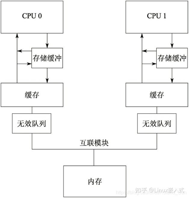 Linux中的内存屏障是什么？它如何工作？  第1张