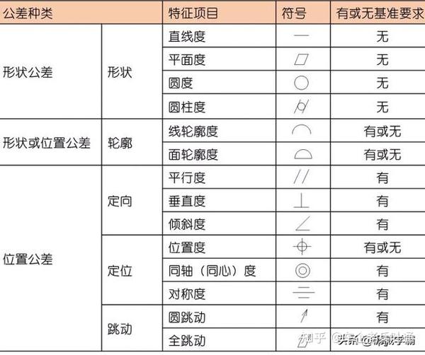 GD&T形位公差符号大全_直线度、平面度、位置度、轮廓度、圆度、圆柱度、、、、、、 - 知乎