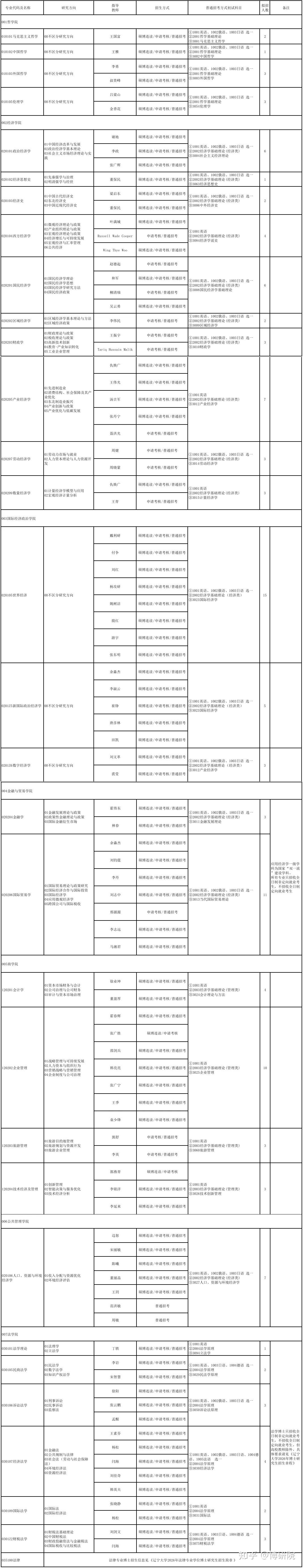 辽宁大学2026年博士招生简章发了！含非全日制在职博士！不要求六级！ - 知乎