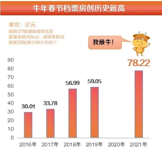 牛年首日票房超17亿的简单介绍