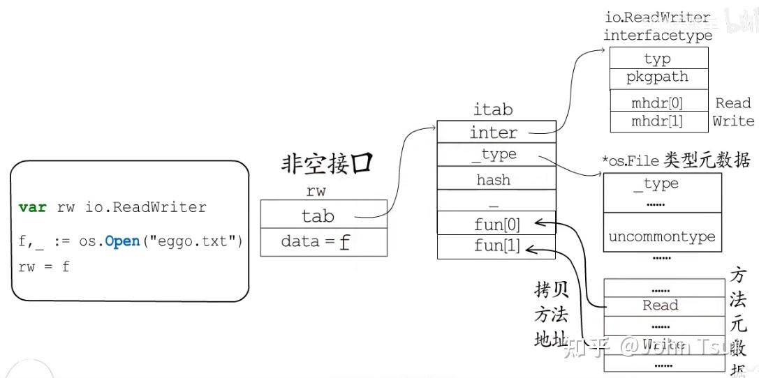 深入浅出Golang interface{} 知乎