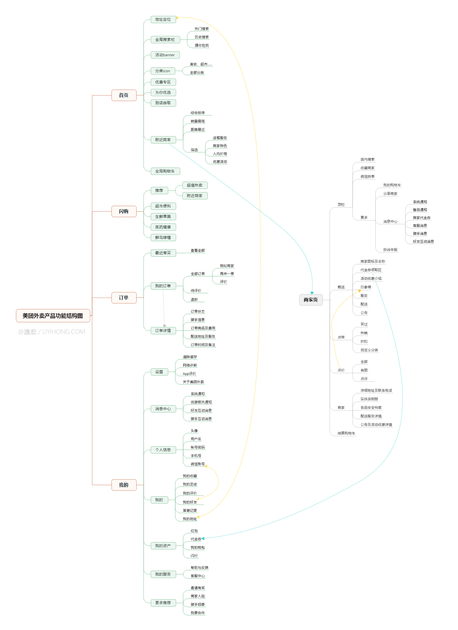 逸宏使用 mindmanager 绘制)上图使用思维导图的方式,完整展示了美团