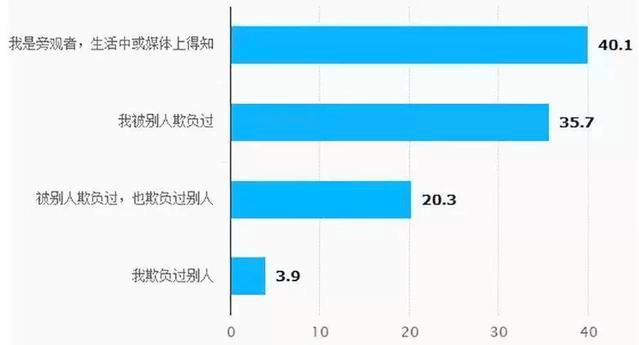 2019校园欺凌数据图片