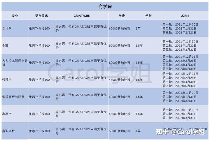 新加坡读研的总体费用是多少呢？