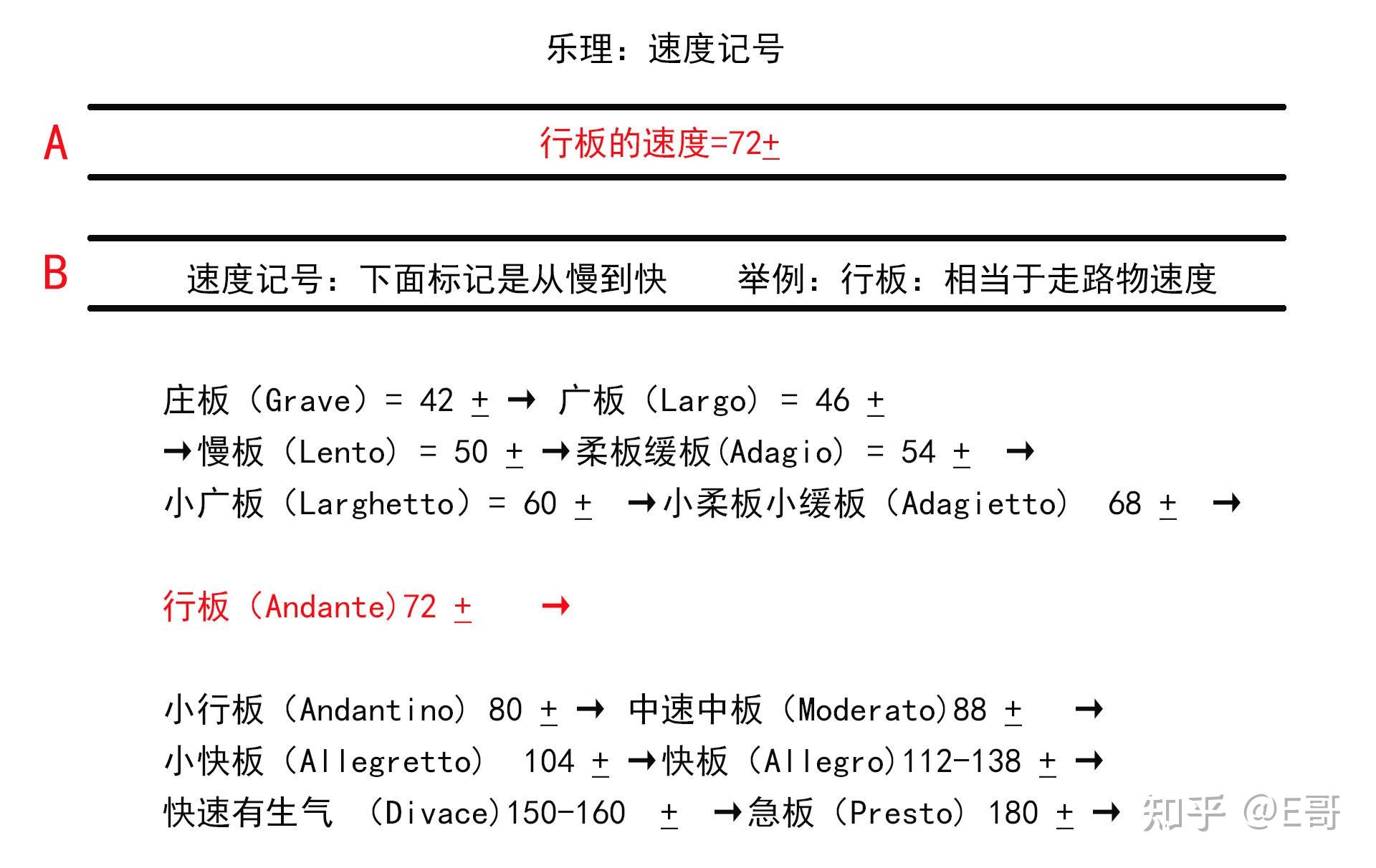 1,andante行板速度说明andantei来源自意大利语,原来的意思为徐步而行