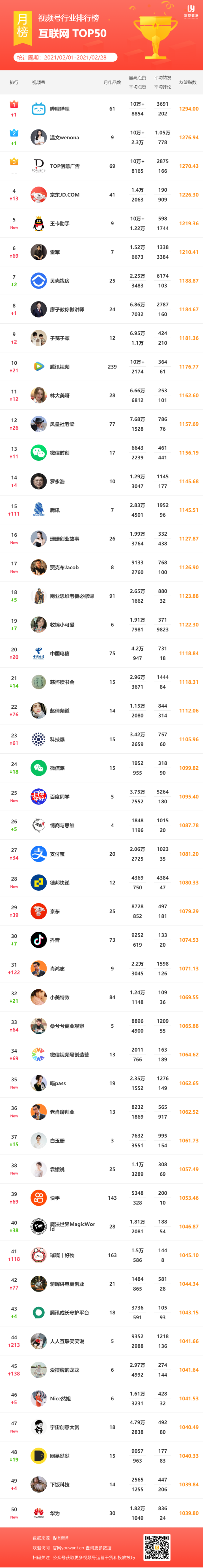 20212月微信視頻號行業排行榜重磅發佈