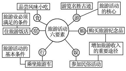 旅游六要素吃住行游娱购,吃住行通常会由酒店餐厅及旅游公司包揽,在