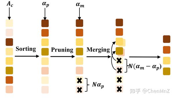 ICCV23 | DiffRate：首个压缩率可微分Token压缩，无需fine-tuning性能超越ToMe - 知乎