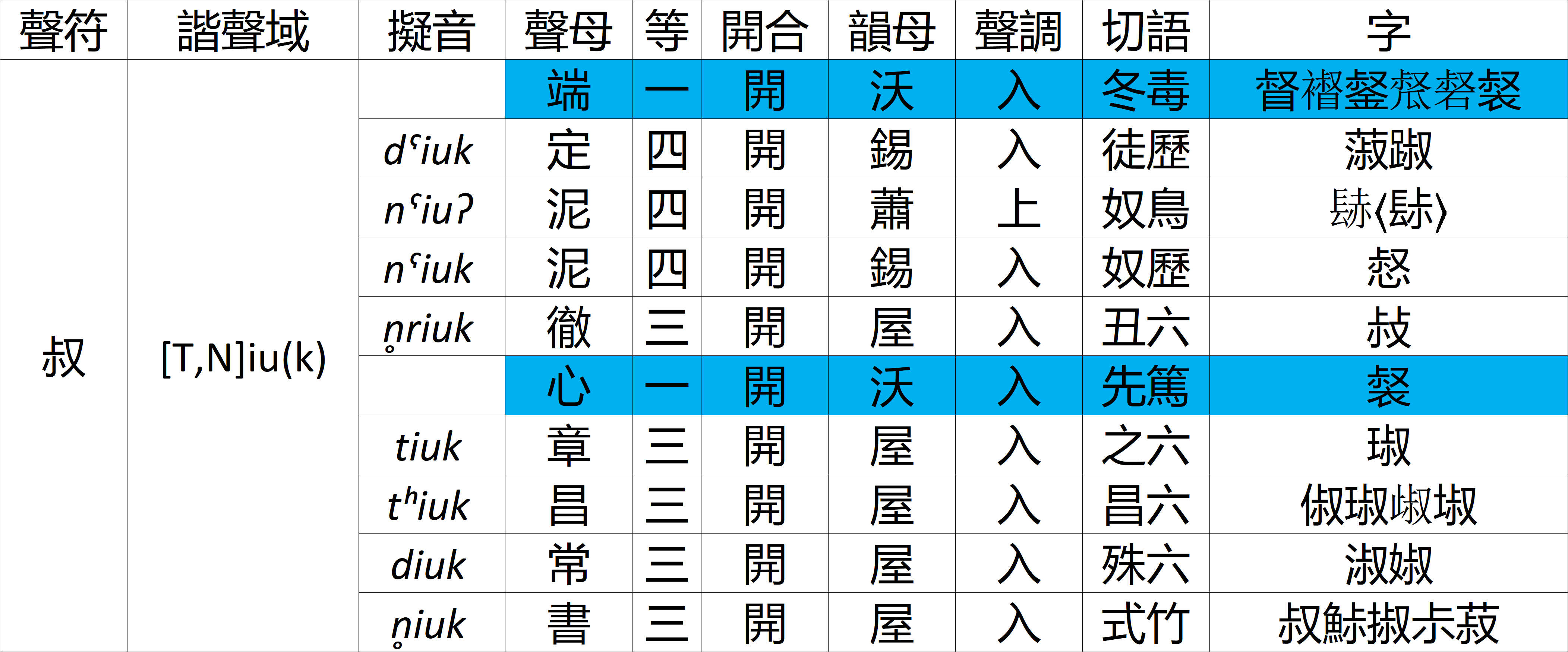 上古t 类声母真的能产生中古书母吗? - 知乎