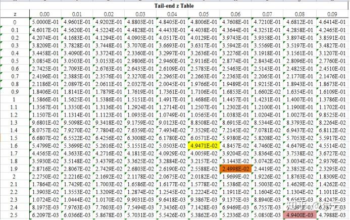 置信区间z值表图片