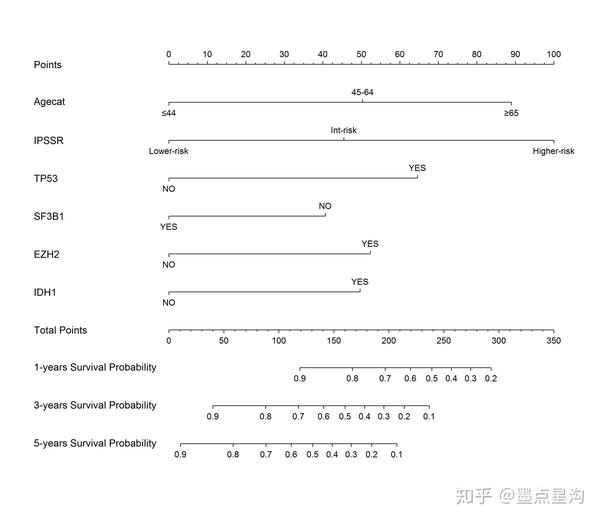 R绘制别样的列线图（Nomogram）：基于DynNom - 知乎