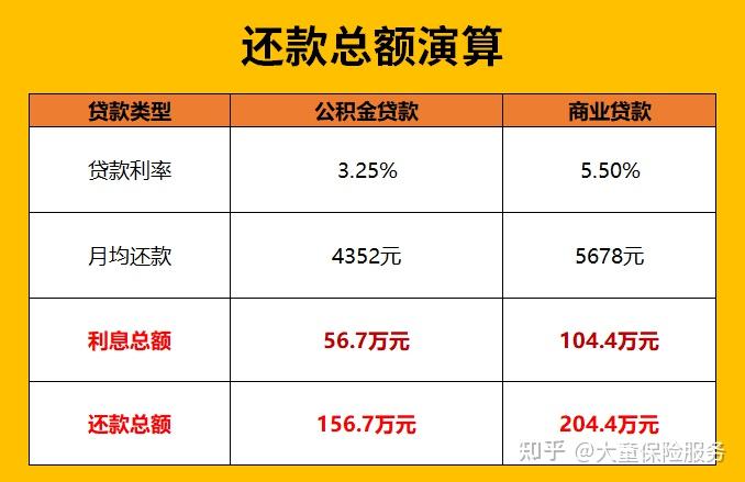 商业贷款和公积金贷款哪个好？有没人告诉过你：“不要用商业贷了，公积金贷真的便宜很多！” - 知乎