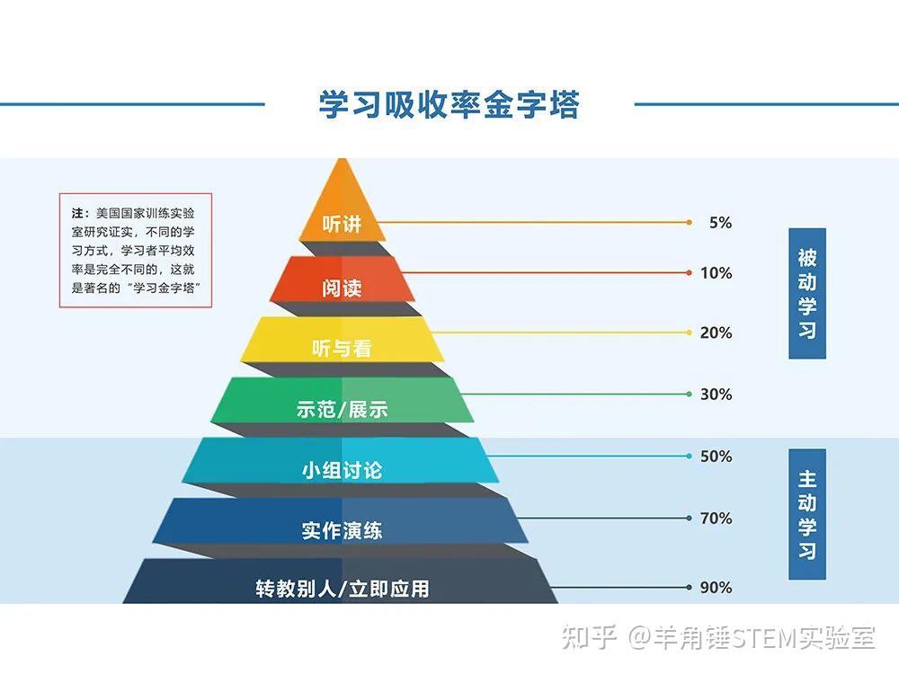 爱德加·戴尔提出的学习吸收率金字塔告诉我们,不同的学习方法达到的