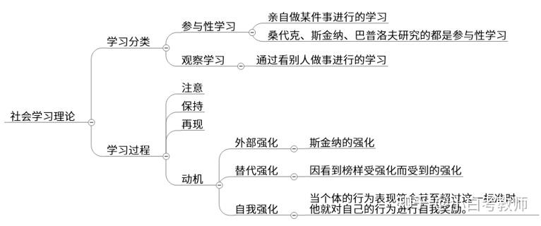 参与性学习与观察学习观点:提出者:班杜拉理论名称:观察学习理论4.