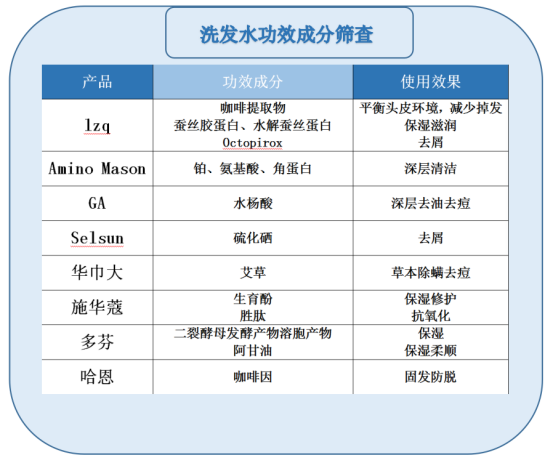 1,风险成分筛查洗发水作为洗护型产品,对防腐剂,香精的种类和含量是有