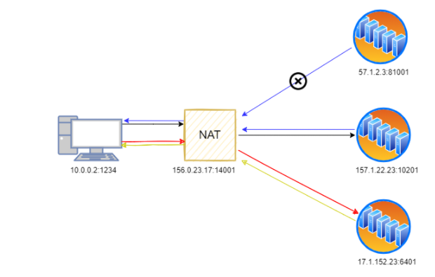 nat类型测试 zhuanlan.zhihu.com