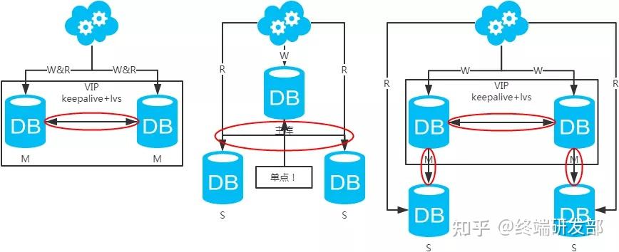 Mysql架构选型：主备+分库？主从+读写分离？ - 知乎