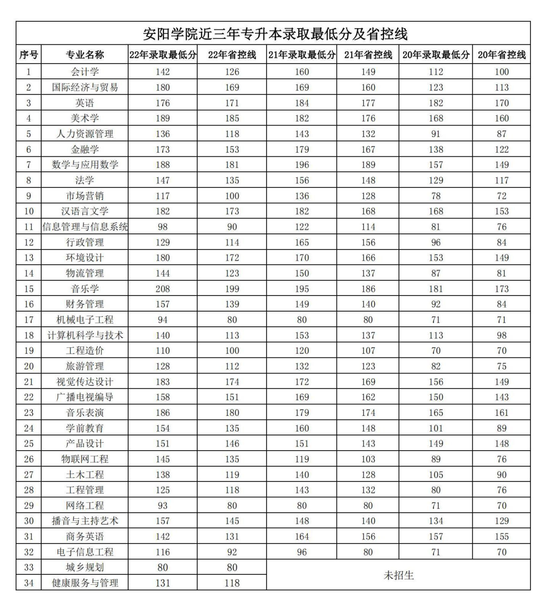 安阳学院2023年专升本招生专业及历年录取分数线