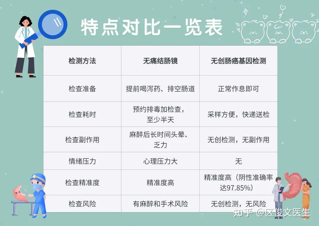 但如果初篩結果是陽性的,建議通過胃腸鏡進一步確診和治療.