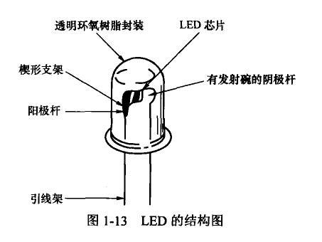 led的结构主要由pn结芯片,电极和光学系统组成