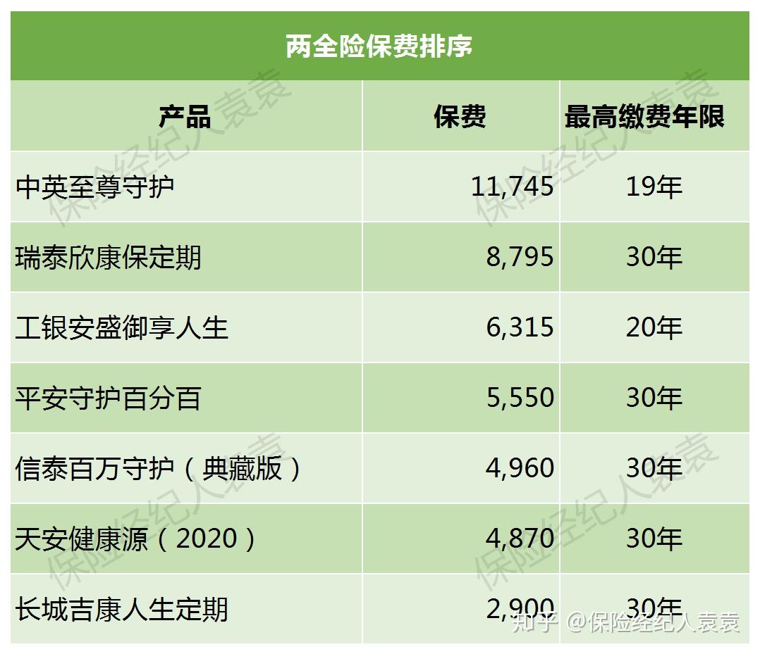 七款產品中,除了瑞泰欣康保定期重疾附加兩全的期滿金是兩全基本保額