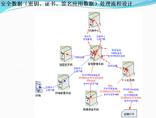 NFC笔记之银行卡密钥体系 知乎