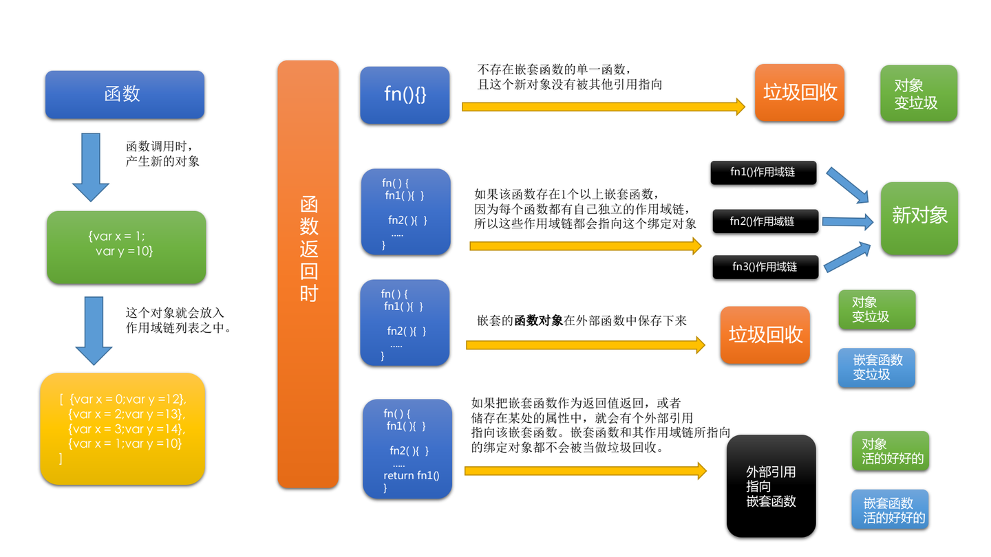 Js中的闭包 知乎