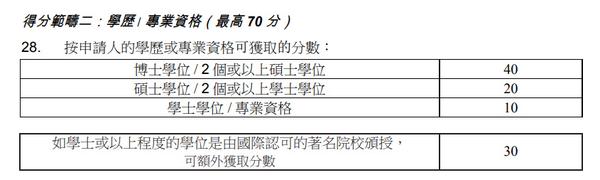 香港優才計劃2024評分表自測表在此積分細則三大誤區適合人群