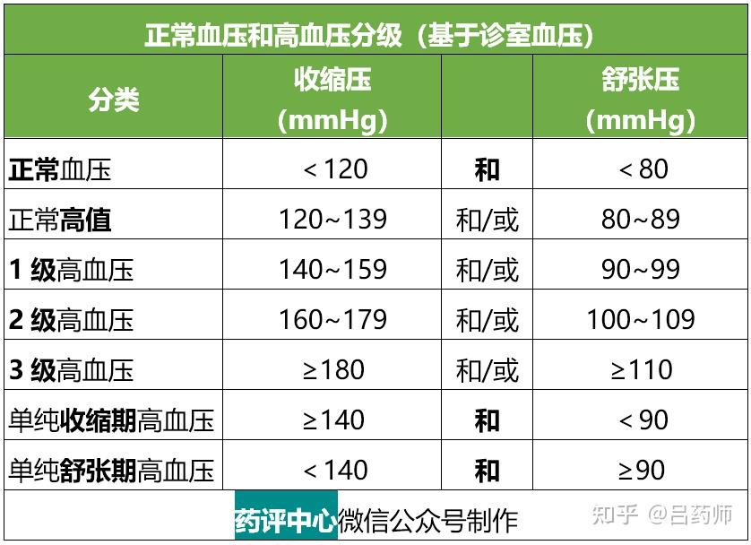 四张降四高的“处方表格”!高血压、高血脂、高血糖、高尿酸,再也不用迷茫了! - 知乎