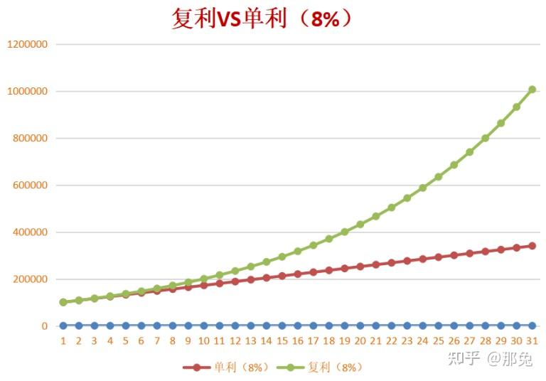 單利複利irr預定利率用哪個一文說清楚