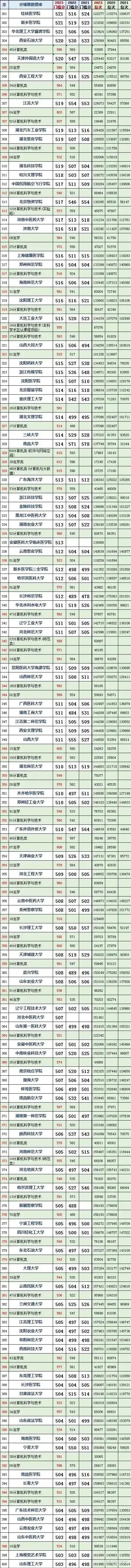 山东高考考生必备参考:2021-2023全国各知名高校在鲁录取分数线