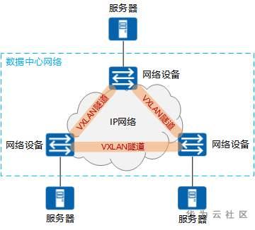 什么是VXLAN?为什么需要VXLAN? 什么是VXLAN?为什么需要VXLAN?