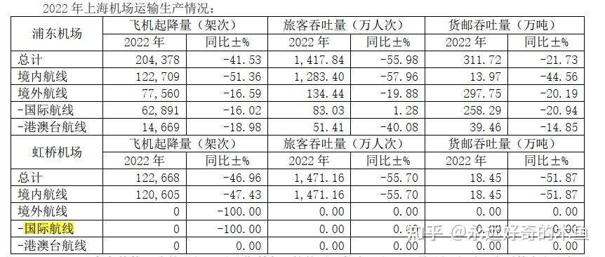 上海機場的財報分析五