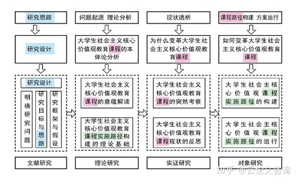 学位论文写作之：研究思路 - 知乎