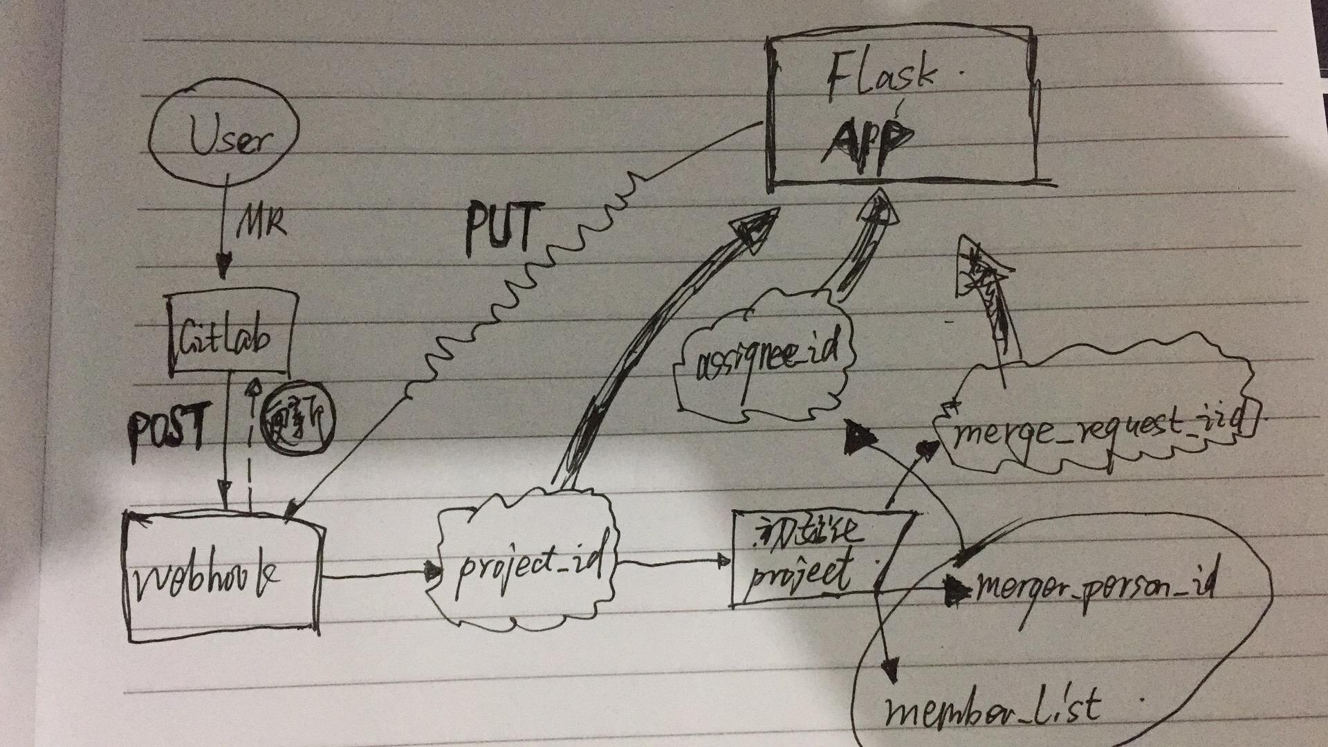 hook + Flask 实现 Code Review 自动化 知乎