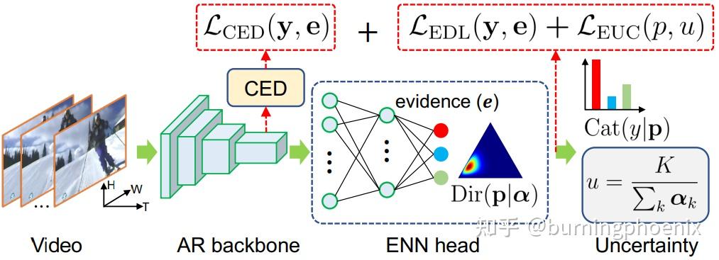 （1/100）Evidential Deep Learning for Open Set Action Recognition 阅读笔记 - 知乎
