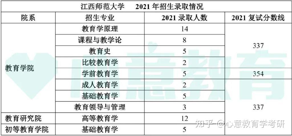 心意分析:江西師範大學的專業課是311教育學綜合,招生人數適中,由自