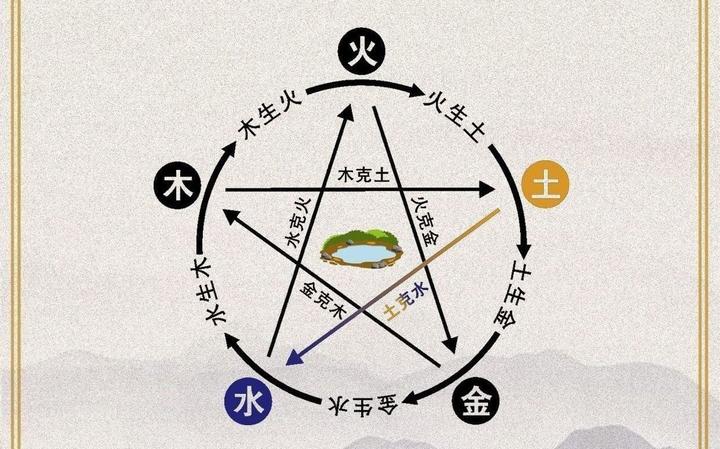 五行相生相克丨化解土克水有什么办法? - 知乎