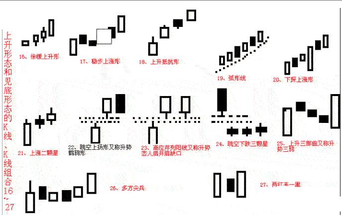 股票k線解釋大全最基本k線形態圖解有了這套k線圖譜你也能成為股票