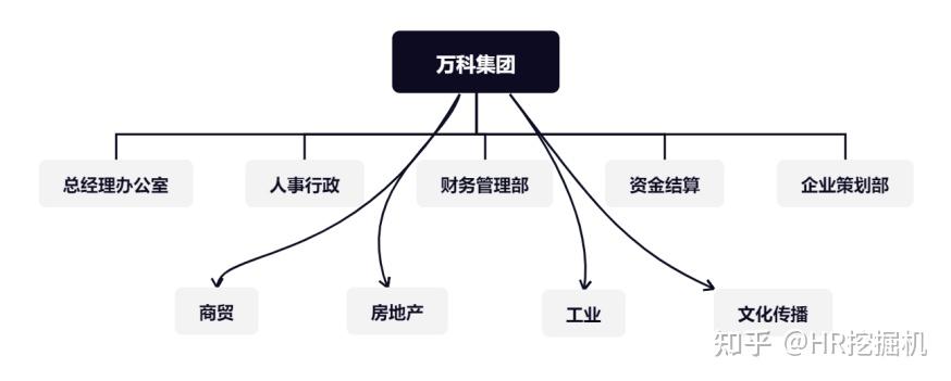 万科总部组织架构图片