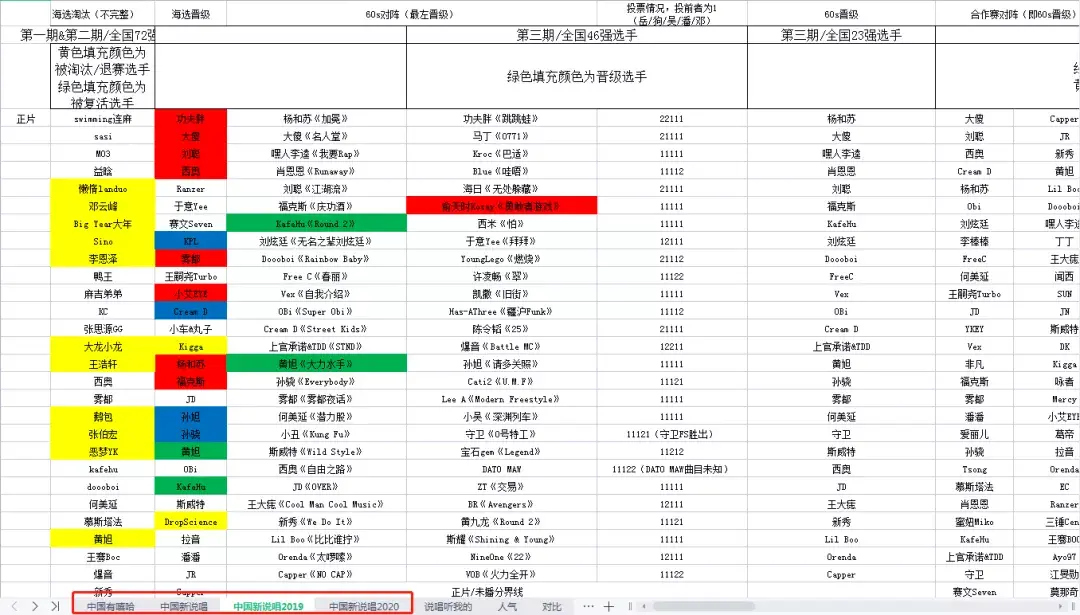而我对说唱综艺也称得上真情实感,每一季的节目我都会做一个excel表格