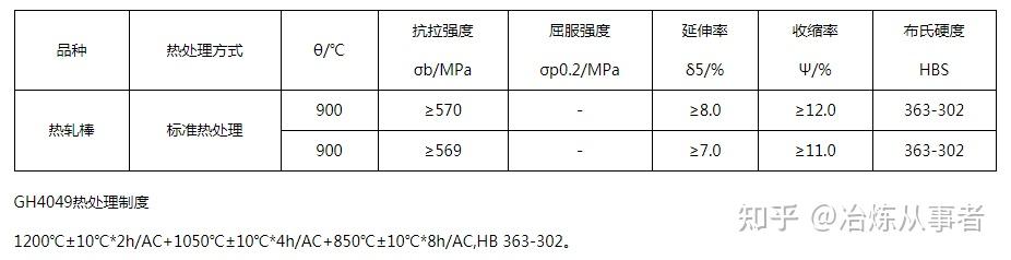 GH4049成分|性能|工艺|热处理|硬度 - 知乎