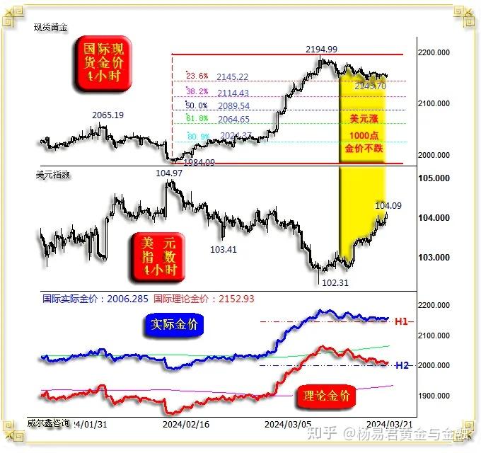 再进一步观察截止周三亚洲尾盘的国际现货(理论与实际)金价,美元质