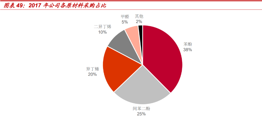 三,橡膠助劑:持續深耕加強龍頭地位,新能源車需求驅動行業發展