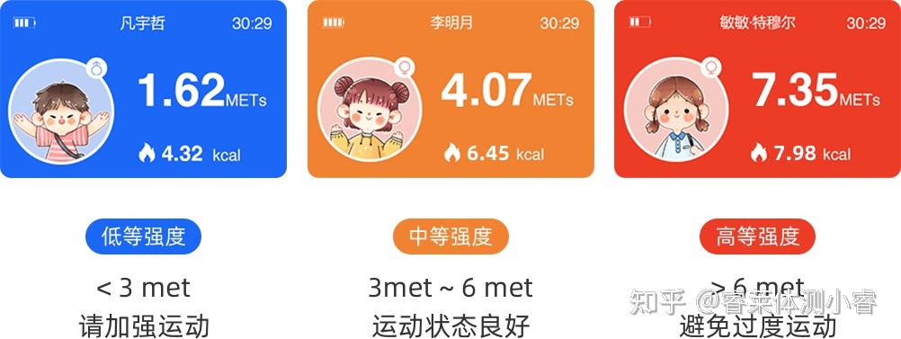 孩子怎样运动才算达标?教你高效查看运动强度是否合格! - 知乎