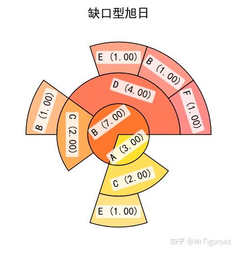 Python学习：如何绘制旭日图 Sunburst ? - 知乎