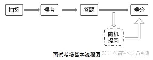 22年国家公务员考试面试公告 知乎