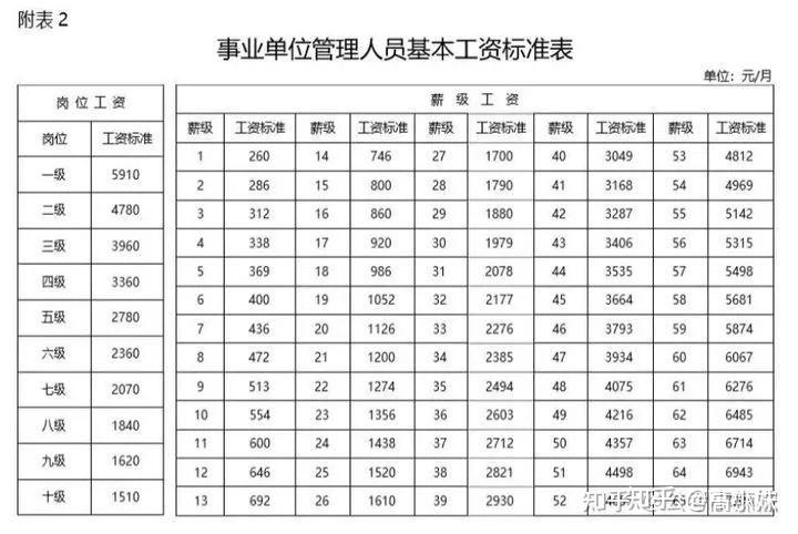 事业单位薪资待遇解读