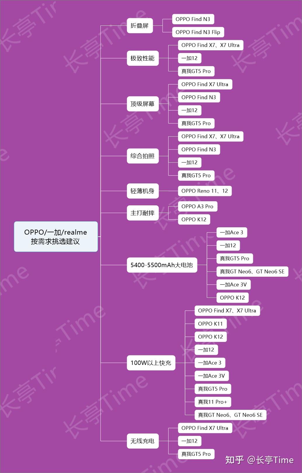 2024年(6月)oppo/一加/realme手机挑选推荐攻略