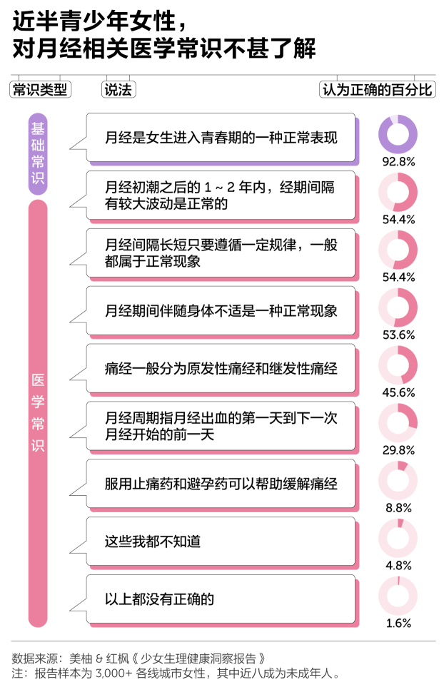 美不二丨中国女性最怕提的名字,它排第一(2021年中国女性初潮生理健康